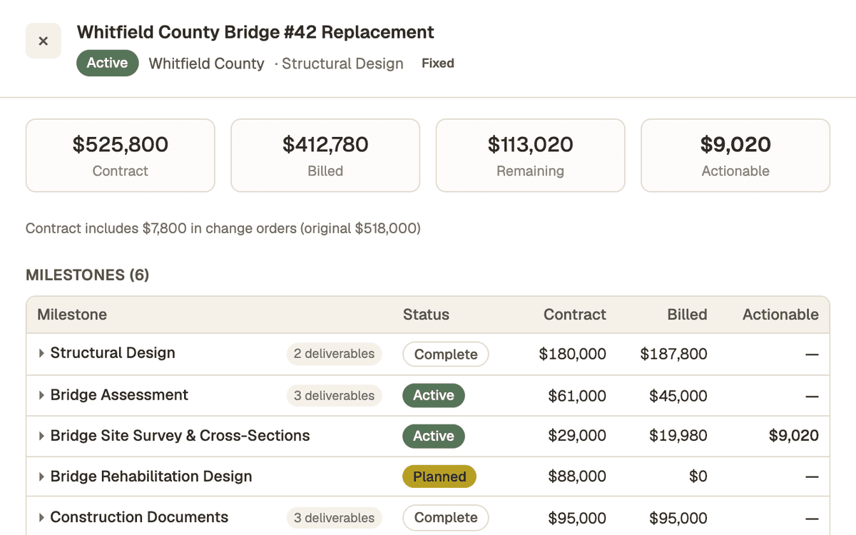 A Stratum project quick view for Whitfield County Bridge #42 Replacement: $525,800 contract, $412,780 billed, $113,020 remaining, $9,020 actionable, above a table of six phases with their status, contract and billed amounts
