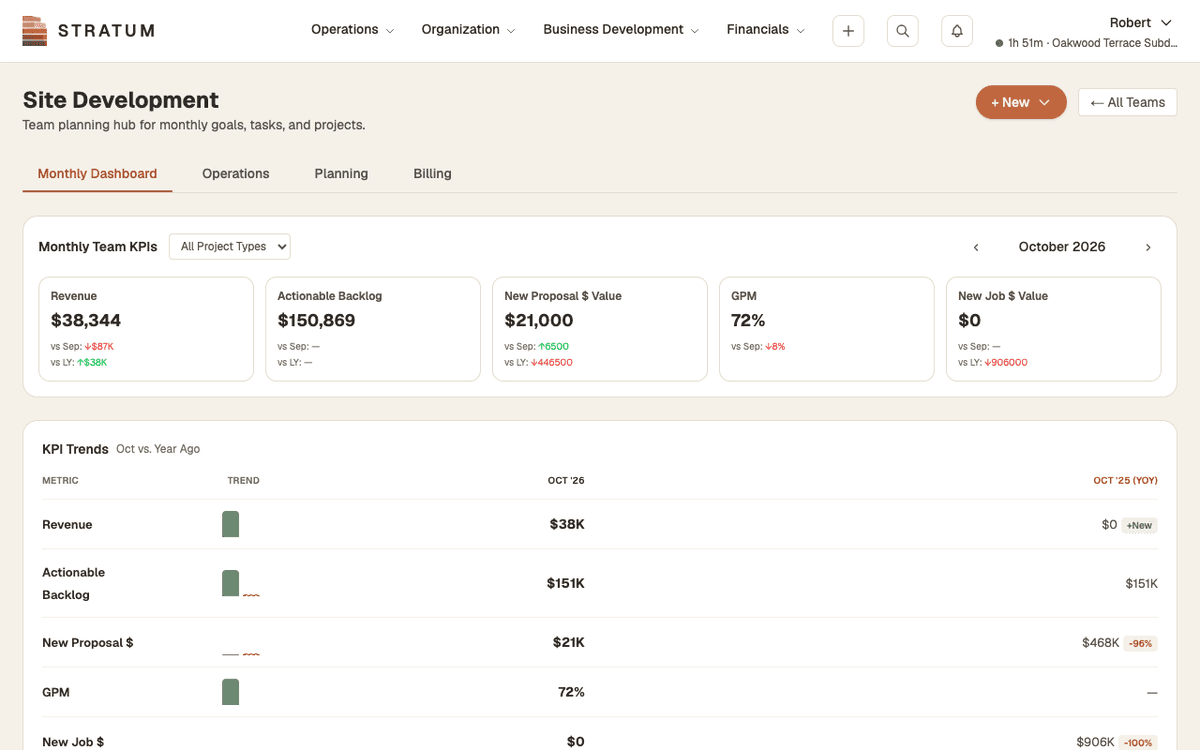 A Stratum team scoreboard: monthly KPIs and year-over-year trend